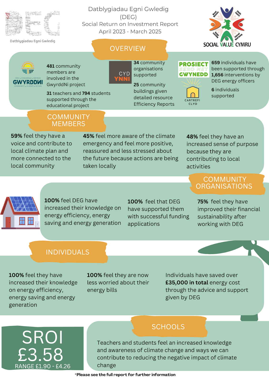 The Results of Our Social Return on Investment Report